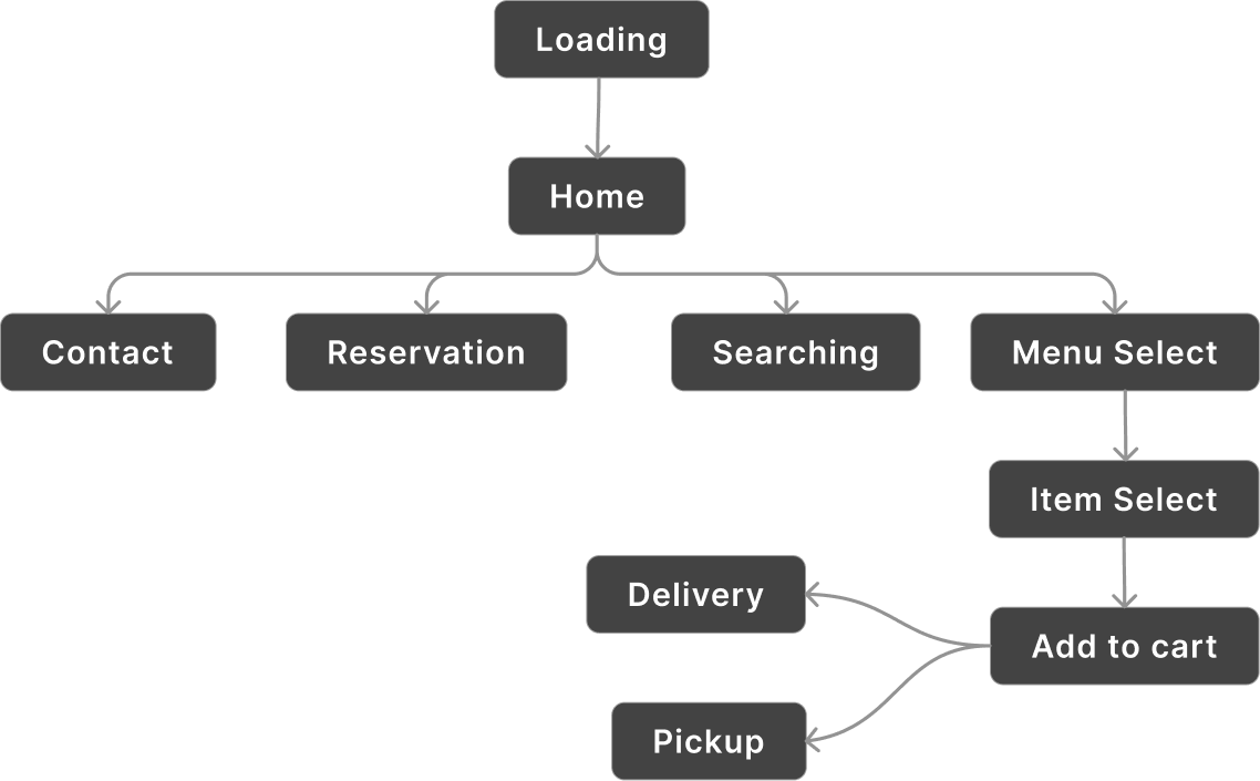 User Flow Image